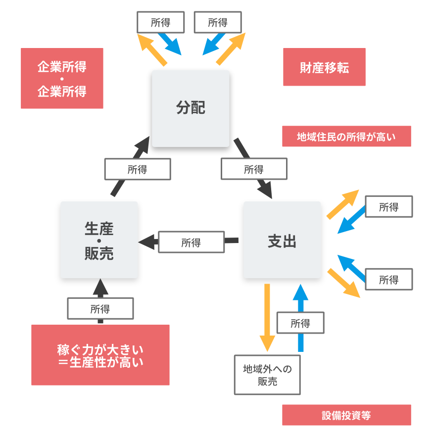 地域経済循環分析